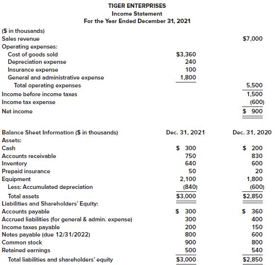 TIGER ENTERPRISES Income Statement For the Year Ended December 31, 2021 (S in thousands) Sales revenue $7,000 Operating expenses: Cost of goods sold Depreciation expense Insurance expense $3,360 240 100 General and administrative expense Total operating expenses 1,800 5,500 Income before income taxes 1,500 Income tax expense (600) Net income