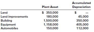 Accumulated Plant Asset Depreciation $ 350,000 Land Land improvements Building Equipment 180,000 45,000 1,500,000 350,000 1,158,000 150,000 405,000 112,000 Automobiles