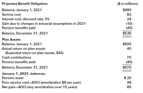 Projected Benefit Obligation ($ in millions) Balance, January 1, 2021 $480 Service cost 82 Interest cost, discount rate, 5% 24 Gain due to changes in actuarial assumptions in 2021 Pension benefits paid (10) (40) Balance, December 31, 2021 $536 Plan Assets Balance, January 1, 2021 Actual return on plan assets