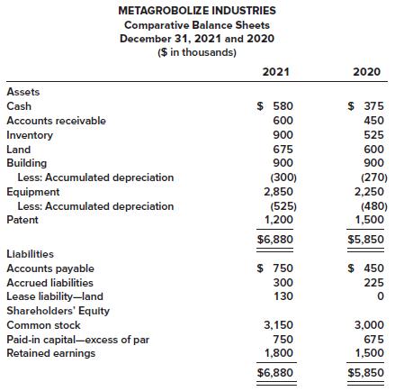 METAGROBOLIZE INDUSTRIES Comparative Balance Sheets December 31, 2021 and 2020 (S in thousands) 2021 2020 Assets Cash $ 580 $ 375 Accounts receivable 600 450 Inventory 900 525 Land 675 600 Building Less: Accumulated depreciation Equipment Less: Accumulated depreciation 900 900 (300) 2,850 (270) 2,250 (525) 1,200 (480) 1,500 Patent