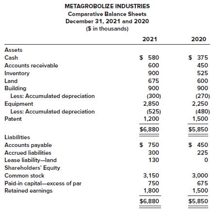 METAGROBOLIZE INDUSTRIES Comparative Balance Sheets December 31, 2021 and 2020 (S in thousands) 2021 2020 Assets Cash $ 580 $ 375 Accounts receivable 600 450 Inventory 900 525 Land 675 600 Building Less: Accumulated depreciation Equipment Less: Accumulated depreciation 900 900 (300) 2,850 (525) 1,200 (270) 2,250 (480) 1,500 Patent