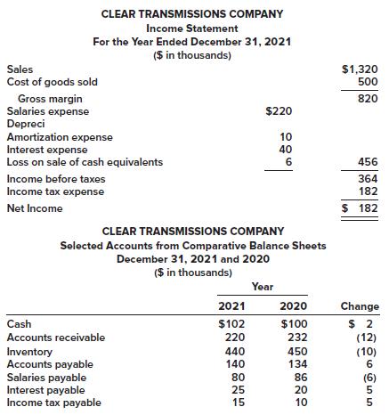 CLEAR TRANSMISSIONS COMPANY Income Statement For the Year Ended December 31, 2021 ($ in thousands) Sales $1,320 500 Cost of goods sold Gross margin Salaries expense Depreci Amortization expense Interest expense Loss on sale of cash equivalents 820 $220 10 40 456 Income before taxes 364 Income tax expense 182