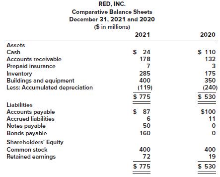 RED, INC. Comparative Balance Sheets December 31, 2021 and 2020 (S in millions) 2021 2020 Assets $ 24 $ 110 132 Cash Accounts receivable Prepaid insurance Inventory Buildings and equipment Less: Accumulated depreciation 178 7 3 285 175 400 350 (119) (240) $ 775 $ 530 Liabilities $ 87 Accounts