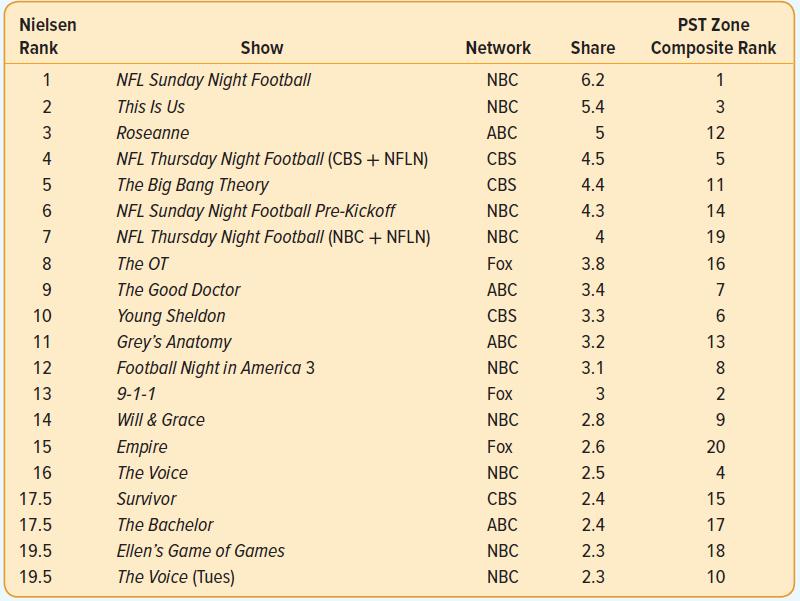 Nielsen PST Zone Rank Show Network Share Composite Rank 1 NFL Sunday Night Football NBC 6.2 1 This Is Us NBC 5.4 3 Roseanne АВС 12 4 NFL Thursday Night Football (CBS + NFLN) The Big Bang Theory CBS 4.5 CBS 4.4 11 NFL Sunday Night Football Pre-Kickoff NBC 4.3