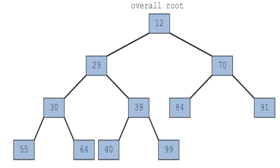 overall root 12 29 70 30 39 84 91 55 64 40 99
