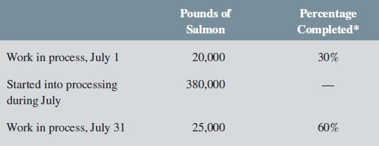 Pounds of Percentage Completed* Salmon Work in process, July 1 20,000 30% Started into processing 380,000 during July Work in process, July 31 25,000 60%