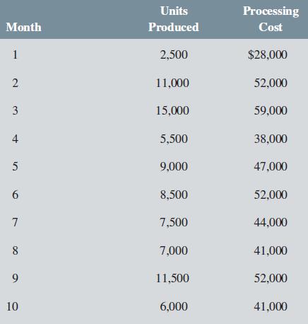 Units Processing Month Produced Cost 1 2,500 $28,000 11,000 52,000 3 15,000 59,000 4 5,500 38,000 5 9,000 47,000 6. 8,500 52,000 7 7,500 44,000 8 7,000 41,000 11,500 52,000 10 6,000 41,000 2.