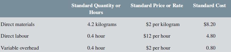 Standard Quantity or Standard Price or Rate Standard Cost Hours $2 per kilogram $8.20 Direct materials 4.2 kilograms Direct labour 0.4 hour $12 per hour 4.80 Variable overhead 0.4 hour $2 per hour 0.80