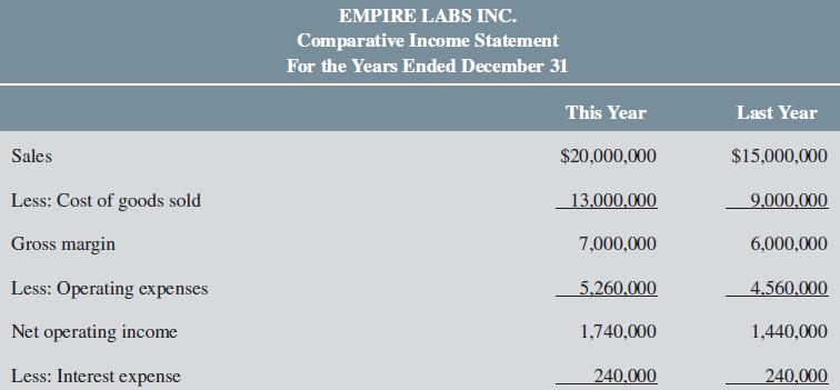EMPIRE LABS INC. Comparative Income Statement For the Years Ended December 31 This Year Last Year Sales $20,000,000 $15,000,000 Less: Cost of goods sold 13.000.000 9.000,000 Gross margin 7,000,000 6,000,000 Less: Operating expenses 5.260,000 4.560.000 Net operating income 1,740,000 1,440,000 Less: Interest expense 240,000 240.000