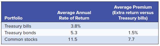 Average Premium (Extra return versus Treasury bills) Average Annual Portfolio Rate of Return Treasury bills Treasury bonds 3.8% 5.3 1.5% Common stocks 11.5 7.7