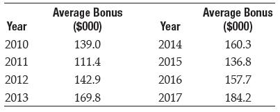 Average Bonus ($00) Average Bonus ($000) Year Year 2010 139.0 2014 160.3 2011 111.4 2015 136.8 2012 142.9 2016 157.7 2013 169.8 2017 184.2