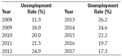 Unemployment Rate (%) Unemployment Rate (%) Year Year 2008 11.3 2013 26.2 2009 18.0 2014 24.6 2010 20.0 2015 22.2 2011 21.5 2016 19.7 2012 24.9 2017 17.3