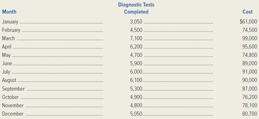 Diagnostic Tests Completed Month Cost January 3,050 . $61,000 February 4,500 74,500 March 7,100 99,000 April 6,200 . 95,600 May 4,700 74,800 June 5,900. 89,000 July 6,000.. 91,000 August 6,100.. 90,000 September 5,300.. 87,000 October 4,900 76,200 November 4,800 . 78,100 December 5,050.. 80,700