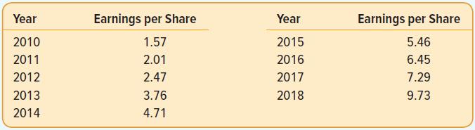 Year Earnings per Share Year Earnings per Share 2010 1.57 2015 5.46 2011 2.01 2016 6.45 2012 2.47 2017 7.29 2013 3.76 2018 9.73 2014 4.71