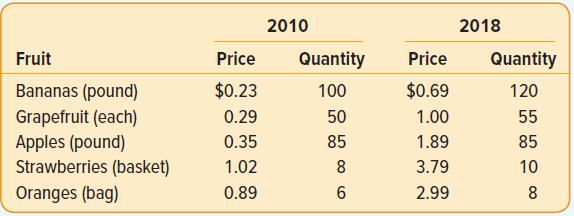 2010 2018 Fruit Price Quantity Price Quantity Bananas (pound) $0.23 100 $0.69 120 Grapefruit (each) Apples (pound) Strawberries (basket) Oranges (bag) 0.29 50 1.00 55 0.35 85 1.89 85 1.02 8 3.79 10 0.89 2.99 8