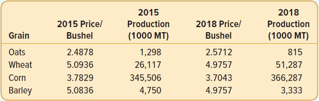 2015 2018 2015 Price/ Production 2018 Pricel Production Grain Bushel (1000 MT) Bushel (1000 MT) Oats 2.4878 1,298 2.5712 815 Wheat 5.0936 26,117 4.9757 51,287 Corn 3.7829 345,506 3.7043 366,287 Barley 5.0836 4,750 4.9757 3,333