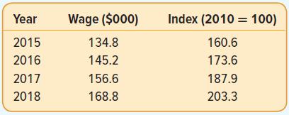 Year Wage ($000) Index (2010 = 100) 2015 134.8 160.6 2016 145.2 173.6 2017 156.6 187.9 2018 168.8 203.3