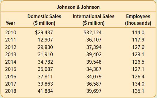 Johnson & Johnson Domestic Sales International Sales ($ illion) ($ million) Employees (thousands) Year $29,437 12,907 2010 $32,124 114.0 2011 36,107 117.9 2012 29,830 37,394 127.6 2013 31,910 39,402 128.1 2014 34,782 39,548 126.5 2015 35,687 34,387 127.1 2016 37,811 34,079 126.4 2017 39,863 36,587 134.0 2018 41,884 39,697 135.1