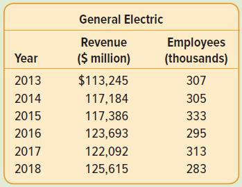 General Electric Employees (thousands) Revenue Year ($ million) 2013 $113,245 307 2014 117,184 305 2015 117,386 333 2016 123,693 295 2017 122,092 313 2018 125,615 283