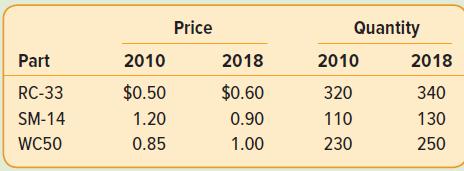 Price Quantity Part 2010 2018 2010 2018 RC-33 $0.50 $0.60 320 340 SM-14 1.20 0.90 110 130 WC50 0.85 1.00 230 250