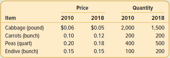 Price Quantity Item 2010 2018 2010 2018 Cabbage (pound) $0.06 $0.05 2,000 1,500 Carrots (bunch) Peas (quart) 0.10 0.12 200 200 0.20 0.18 400 500 Endive (bunch) 0.15 0.15 100 200