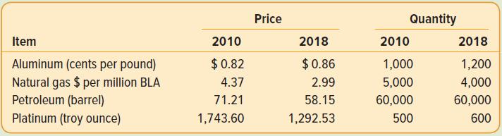 Price Quantity Item 2010 2018 2010 2018 Aluminum (cents per pound) Natural gas $ per million BLA Petroleum (barrel) Platinum (troy ounce) $0.82 $0.86 1,000 1,200 4.37 2.99 5,000 4,000 71.21 58.15 60,000 60,000 1,743.60 1,292.53 500 600