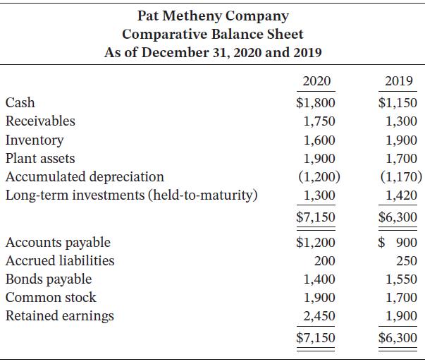 Pat Metheny Company Comparative Balance Sheet As of December 31, 2020 and 2019 2020 2019 Cash $1,800 $1,150 Receivables 1,750 1,300 Inventory 1,600 1,900 Plant assets 1,900 1,700 Accumulated depreciation Long-term investments (held-to-maturity) (1,200) (1,170) 1,300 1,420 $7,150 $6,300 $ 900 Accounts payable Accrued liabilities $1,200 200 250 Bonds payable
