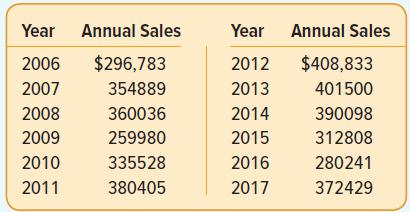 Year Annual Sales Year Annual Sales 2006 $296,783 2012 $408,833 2007 354889 2013 401500 2008 360036 2014 390098 2009 259980 2015 312808 2010 335528 2016 280241 2011 380405 2017 372429