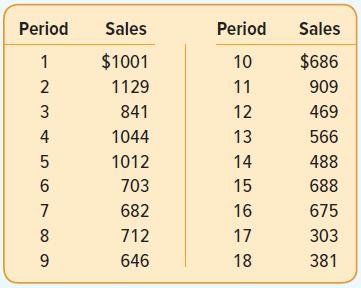 Period Sales Period Sales 1 $1001 10 $686 2 1129 11 909 3 841 12 469 4 1044 13 566 1012 14 488 703 15 688 7 682 16 675 8 712 17 303 9 646 18 381