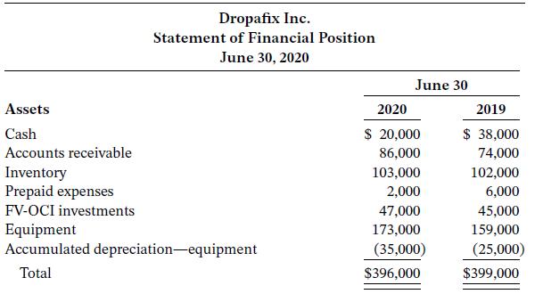 Dropafix Inc. Statement of Financial Position June 30, 2020 June 30 Assets 2020 2019 Cash $ 20,000 $ 38,000 Accounts receivable 86,000 74,000 Inventory Prepaid expenses 103,000 102,000 2,000 6,000 FV-OCI investments 47,000 45,000 Equipment Accumulated depreciation-equipment 173,000 159,000 (35,000) (25,000) Total $396,000 $399,000
