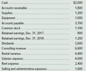 Cash.... $2,000 Accounts receivable .. 1,800 Supplies... 1,200 Equipment.. 1,000 Accounts payable... Common stock ..... Retained earnings, Dec. 31, 2017. Retained earnings, Dec. 31, 2018.... 3,700 1,100 800 1,200 Dividends ... 2,600 Consulting revenue 6,600 Rental revenue.. 4,400 Salaries expense. 4,000 Rent expense . 2,400 Selling and administrative expenses. 1,600