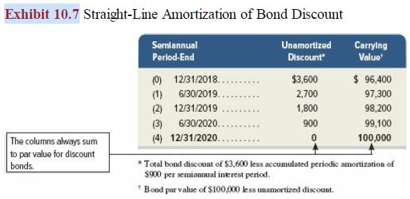 Exhibit 10.7 Straight-Line Amortization of Bond Discount Semlannual Unamortized Carrying Value Perlod-End Discount (0) 12/31/2018... $3,600 $ 96,400 6/30/2019... (1) (2) 12/31/2019 2,700 97,300 1,800 98,200 (3) 6/30/2020. 900 99,100 (4) 12/31/2020.. 100,000 The columns always sum to par value for discount bonds. Total bond discount of $3,600 less accumulated