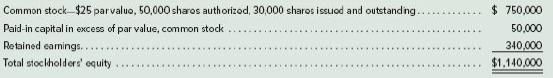 Common stock $25 parvaluo, 50,000 sharos authorizod, 30,000 sharos issuod and outstanding. $ 750,000 Paid-in capital in excess of par value, common stock .. Retained eamings..... Total stoclholders' equity 50,000 340,000 ..... $1,140,000 ...... ... .......... .....