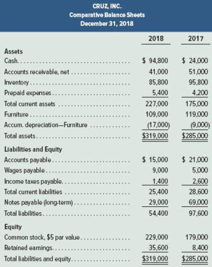 CRUZ, INC. Comparative Balance Sheets December 31, 2018 2018 2017 Assets Cash. $ 94,800 $ 24,000 Accounts receivable, net. 41,000 51,000 Inventory.. 85,800 95,800 Prepaid expenses. 5,400 4.200 Total current assets 227,000 175,000 Furniture.... 109,000 119,000 Accum. depreciation-Furniture Total assets... (17,000) $319,000 (9.000) $285,000 Liabilities and Equity $ 15,000 Accounts