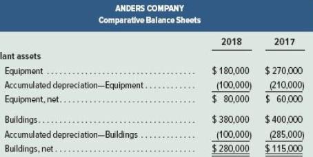 ANDERS COMPANY Comparative Balance Sheets 2018 2017 lant assets $ 270,000 (100,000) 210,000) $ 80,000 $ 180,000 Equipment ... Accumulated depreciation-Equipment.. Equipment, net.. $ 60,000 $ 380,000 $ 400,000 (100,000) (285,000) $ 115,000 $ 280.000 Buildings.... Accumulated depreciation-Buildings Buildings, net..
