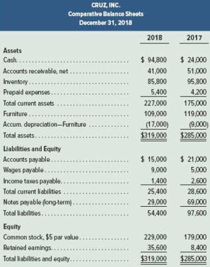 CRUZ, INC. Comparative Balance Sheets December 31, 2018 2018 2017 Assets Cash. $ 94,800 $ 24,000 Accounts receivable, net. 41,000 51,000 Inventory.... 85,800 95,800 Prepaid expenses.. 5.400 4.200 Total current assets 227,000 175,000 Furniture ... 109,000 119,000 (17,000) $319,000 (9,000) $285,000 Accum. depreciation-Furniture Total assets... Liabilities and Equity Accounts payable..