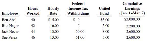 Federal Cumulative Hourly Earnings (Jan. 1-Mar. 7) Hours Income Tax United Employee Worked Rate Withholdings Fund Ben Abel 40 $15.00 $ ? $5.00 $3,000.00 Rita Hager 42 16.00 5.00 3,200.00 Jack Never 44 13.00 60.00 8.00 2,600.00 Sue Perez 46 13.00 61.00 5.00 2,600.00