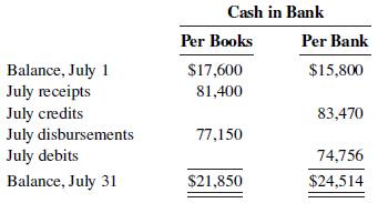 Cash in Bank Per Books Per Bank $17,600 $15,800 Balance, July 1 July receipts 81,400 July credits July disbursements July debits 83,470 77,150 74,756 Balance, July 31 $21,850 $24,514