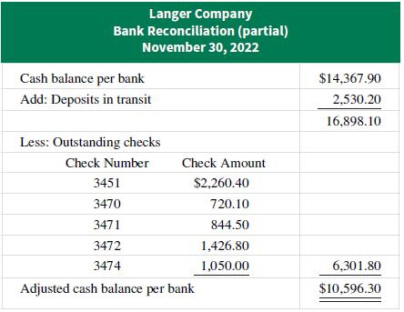 Langer Company Bank Reconciliation (partial) November 30, 2022 Cash balance per bank $14,367.90 Add: Deposits in transit 2,530.20 16,898.10 Less: Outstanding checks Check Number Check Amount 3451 $2,260.40 3470 720.10 3471 844.50 3472 1,426.80 3474 1,050.00 6,301.80 Adjusted cash balance per bank $10,596.30