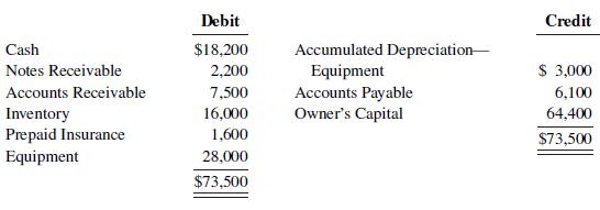 Debit Credit Cash $18,200 Accumulated Depreciation- $ 3,000 6,100 Notes Receivable 2,200 Equipment Accounts Receivable 7,500 Accounts Payable Owner's Capital 16,000 64,400 Inventory Prepaid Insurance Equipment 1,600 $73,500 28,000 $73,500