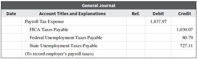 General Journal Date Account Titles and Explanations Ref. Debit Credit Payroll Tax Expense 1,837.97 FICA Taxes Payable 1,030.07 Federal Unemployment Taxes Payable 80.79 State Unemployment Taxes Payable 727.11 (To record employer's payroll taxes)