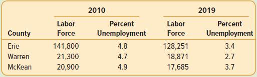 2010 2019 Labor Percent Labor Percent County Force Unemployment Force Unemployment Erie 141,800 4.8 128,251 3.4 Warren 21,300 4.7 18,871 2.7 McKean 20,900 4.9 17,685 3.7