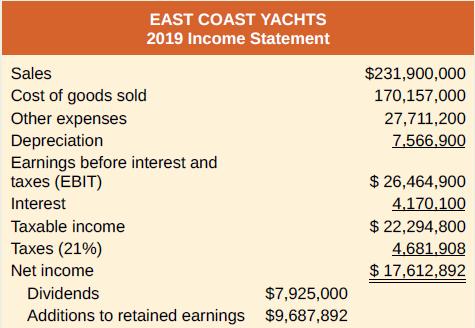 EAST COAST YACHTS 2019 Income Statement Sales $231,900,000 Cost of goods sold 170,157,000 Other expenses 27,711,200 Depreciation Earnings before interest and taxes (EBIT) 7,566.900 $ 26,464,900 Interest 4,170,100 Taxable income $ 22,294,800 Taxes (21%) 4.681.908 Net income $ 17,612,892 Dividends $7,925,000 Additions to retained earnings $9,687,892