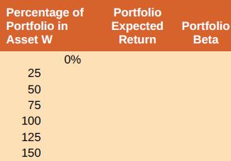 Percentage of Portfolio in Portfolio Expected Portfolio Return Asset W Beta 0% 25 50 75 100 125 150