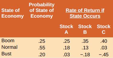 Probability of State of Economy Economy Rate of Return if State Occurs State of Stock Stock Stock A B Вoom .25 .25 .35 .40 Normal .55 .18 .13 .03 Bust .20 .03 -.18 -.45