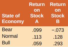 Return Return on on State of Stock Stock Economy A B Bear .099 -.073 Normal .113 .128 Bull .059 .293
