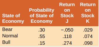 Return Return Probability on on State of of State of Stock Stock Economy Economy J K Bear .30 -.050 .029 Normal .55 .118 .074 Bull .15 .274 .098