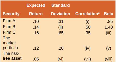 Expected Standard Security Return Deviation Correlation* Beta Firm A (1) .10 .31 .85 Firm B .14 (ii) .50 1.40 Firm C .16 .65 .35 (iii) The market portfolio The risk- .12 .20 (iv) (v) free asset .05 (vi) (vii) (viii)