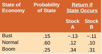 Return if State Occurs State of Probability of State Economy Stock Stock A в Bust .15 -.13 -.11 Normal .60 .12 .10 Вoom .25 .34 .31