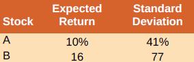 Expected Return Standard Stock Deviation A 10% 41% B 16 77